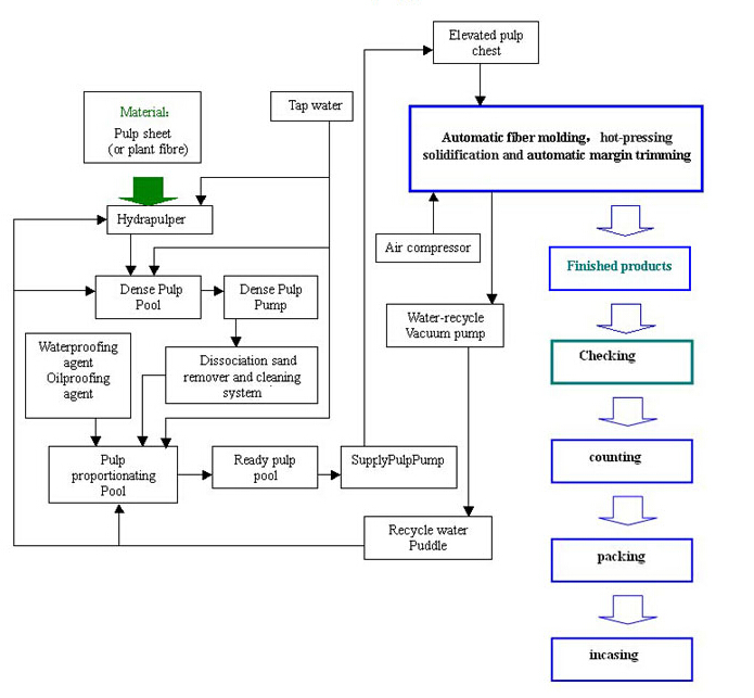 Carton Manufacturing Process Flow Chart